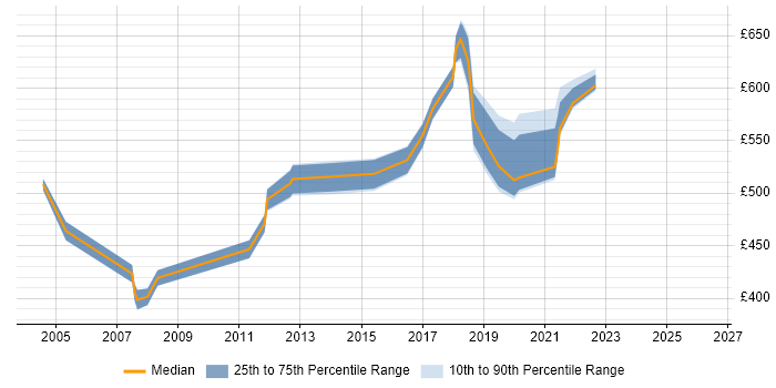 Contractor daily rate distribution trend for Java Architect job vacancies in Essex