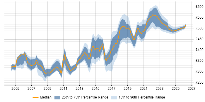 Contractor daily rate distribution trend for Java Developer job vacancies in Essex