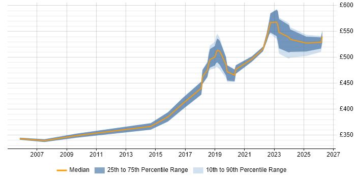 Contractor daily rate distribution trend for Java Engineer job vacancies in Essex