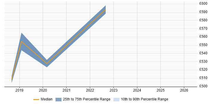Contractor daily rate distribution trend for Java Software Architect job vacancies in Essex