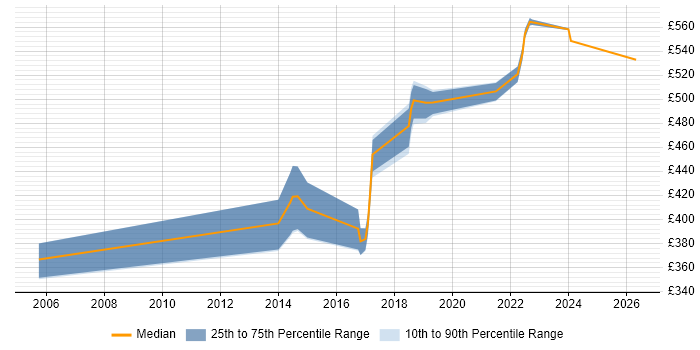 Contractor daily rate distribution trend for Java Software Developer job vacancies in Essex