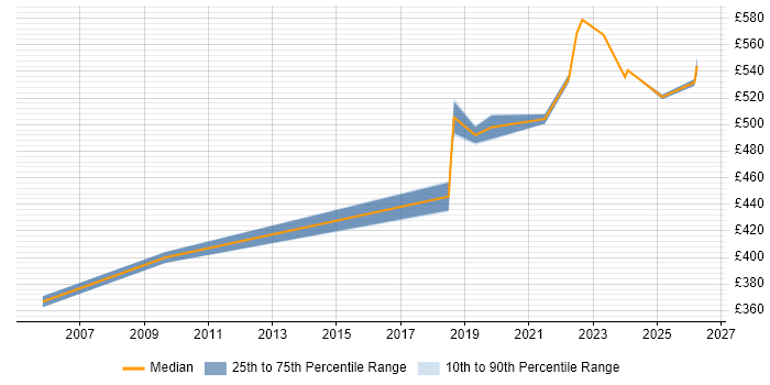 Contractor daily rate distribution trend for Java Software Engineer job vacancies in Essex