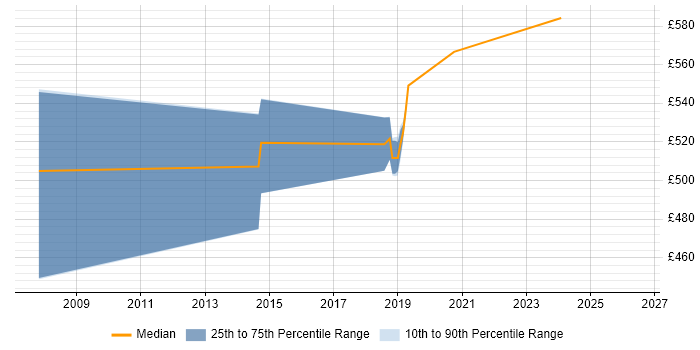 Contractor daily rate distribution trend for Java Team Leader job vacancies in Essex