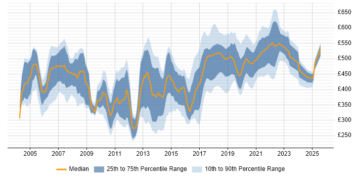 Contractor daily rate distribution trend for jobs in Essex citing Java Contractor daily rate distribution trend for jobs in Essex citing Java