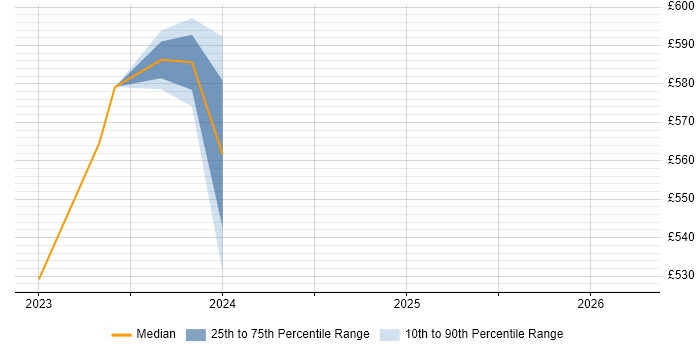Contractor daily rate distribution trend for JavaScript Engineer job vacancies in Essex