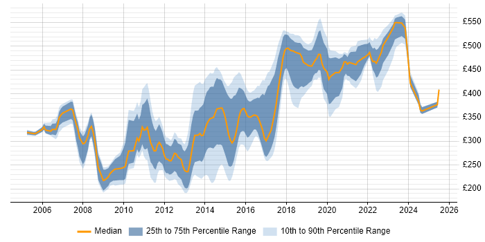 Contractor daily rate distribution trend for jobs in Essex citing JavaScript