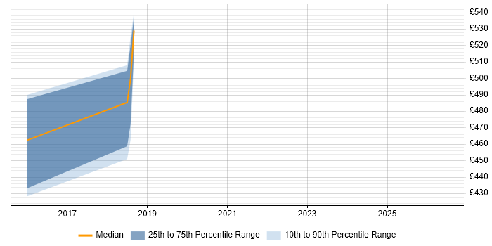 Contractor daily rate distribution trend for jobs in Essex citing JDA