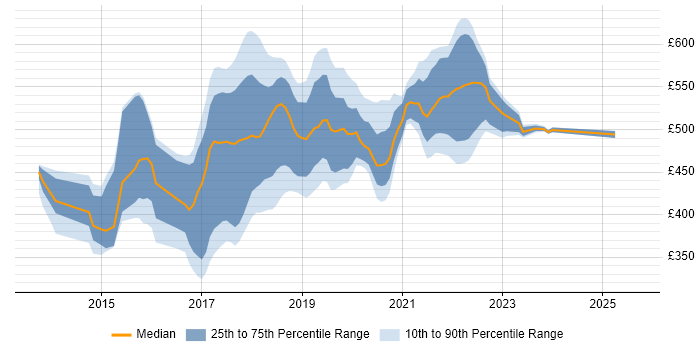 Contractor daily rate distribution trend for jobs in Essex citing Jenkins