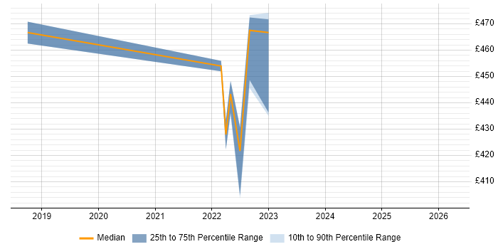 Contractor daily rate distribution trend for jobs in Essex citing Jest