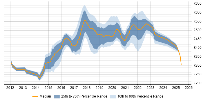 Contractor daily rate distribution trend for jobs in Essex citing JIRA