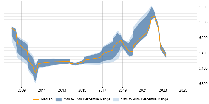 Contractor daily rate distribution trend for jobs in Essex citing JMS