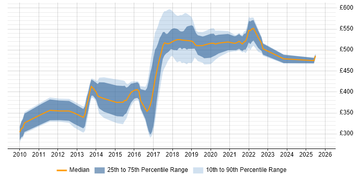 Contractor daily rate distribution trend for jobs in Essex citing JSON