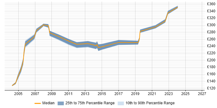 Contractor daily rate distribution trend for Junior Project Manager job vacancies in Essex