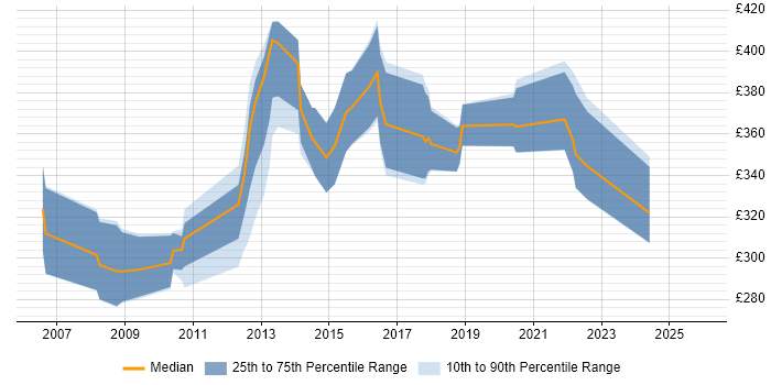 Contractor daily rate distribution trend for jobs in Essex citing Juniper