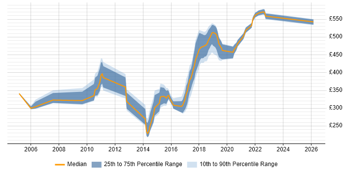 Contractor daily rate distribution trend for jobs in Essex citing JUnit