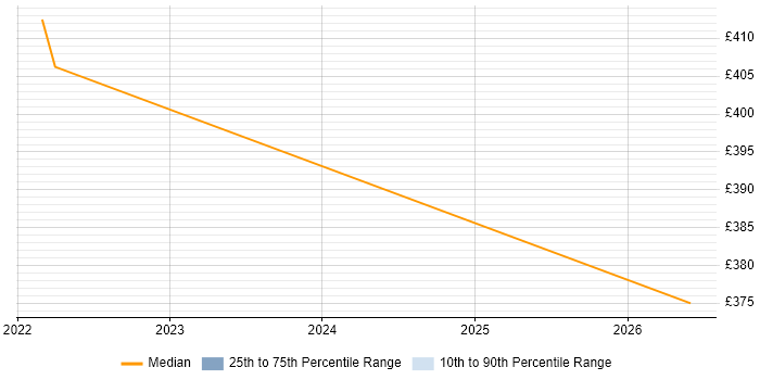 Contractor daily rate distribution trend for jobs in Essex citing JWT