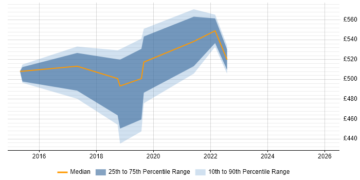 Contractor daily rate distribution trend for jobs in Essex citing Kibana
