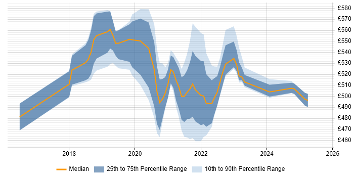 Contractor daily rate distribution trend for jobs in Essex citing Kubernetes Contractor daily rate distribution trend for jobs in Essex citing Kubernetes
