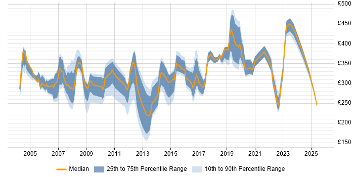 Contractor daily rate distribution trend for jobs in Essex citing LAN Contractor daily rate distribution trend for jobs in Essex citing LAN