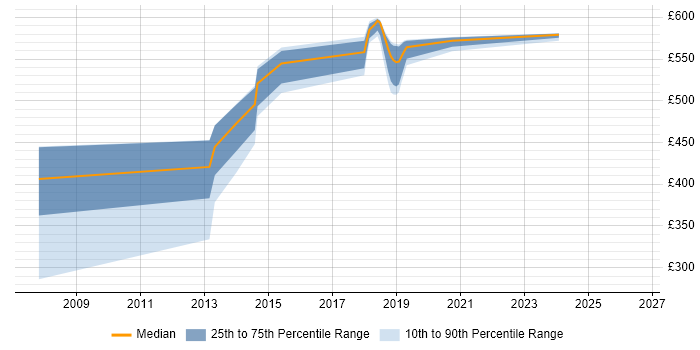 Contractor daily rate distribution trend for Lead Java Developer job vacancies in Essex