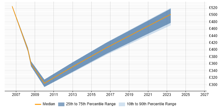 Contractor daily rate distribution trend for Lead Project Manager job vacancies in Essex