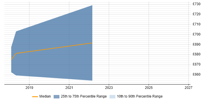 Contractor daily rate distribution trend for Lead Solutions Architect job vacancies in Essex