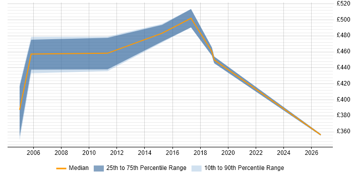 Contractor daily rate distribution trend for Lead Tester job vacancies in Essex