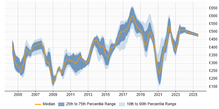 Contractor daily rate distribution trend for Lead job vacancies in Essex
