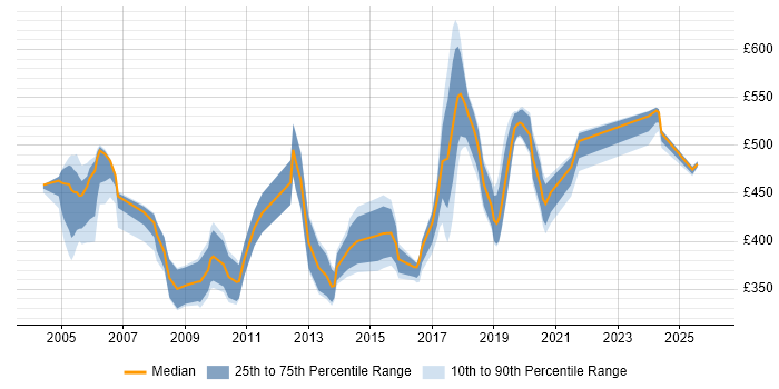 Contractor daily rate distribution trend for jobs in Essex citing Legacy Systems