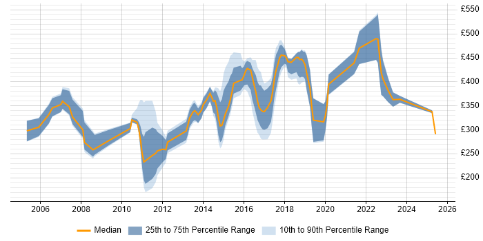Contractor daily rate distribution trend for jobs in Essex citing Legal