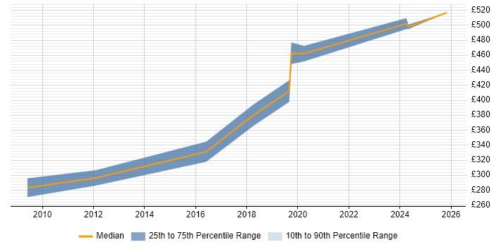 Contractor daily rate distribution trend for jobs in Essex citing Liquidlogic