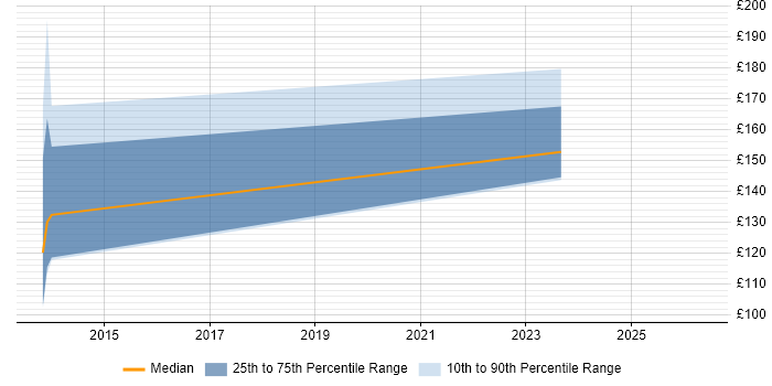 Contractor daily rate distribution trend for jobs in Essex citing LLPG