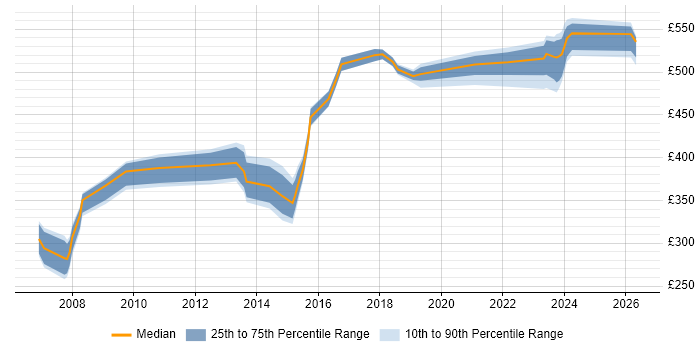 Contractor daily rate distribution trend for jobs in Essex citing Load Balancing