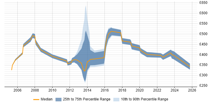 Contractor daily rate distribution trend for jobs in Essex citing Logistics Contractor daily rate distribution trend for jobs in Essex citing Logistics