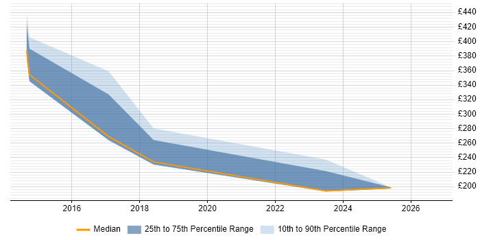 Contractor daily rate distribution trend for jobs in Essex citing macOS