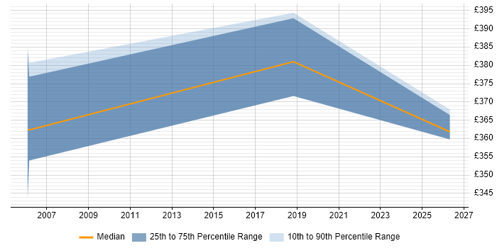 Contractor daily rate distribution trend for Mainframe Tester job vacancies in Essex