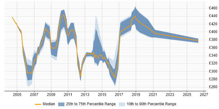 Contractor daily rate distribution trend for jobs in Essex citing Mainframe