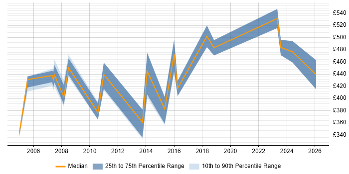 Contractor daily rate distribution trend for Management Consultant job vacancies in Essex