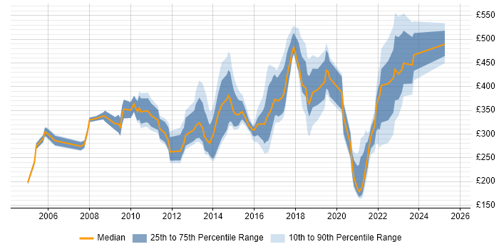 Contractor daily rate distribution trend for jobs in Essex citing Management Information System Contractor daily rate distribution trend for jobs in Essex citing Management Information System