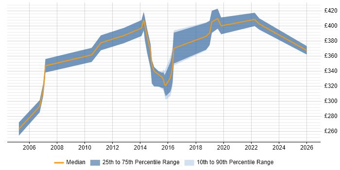Contractor daily rate distribution trend for jobs in Essex citing Manual Testing