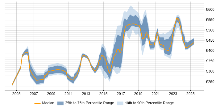 Contractor daily rate distribution trend for jobs in Essex citing Manufacturing