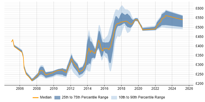 Contractor daily rate distribution trend for jobs in Essex citing Marketing