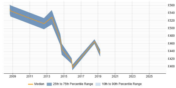 Contractor daily rate distribution trend for jobs in Essex citing Master Data Management