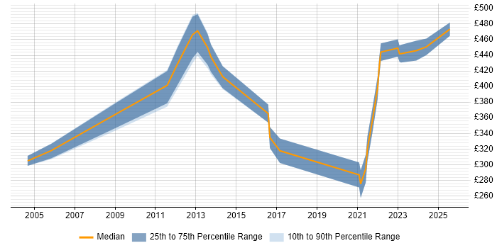 Contractor daily rate distribution trend for jobs in Essex citing Master&#39;s Degree