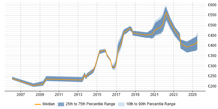 Contractor daily rate distribution trend for jobs in Essex citing Mathematics