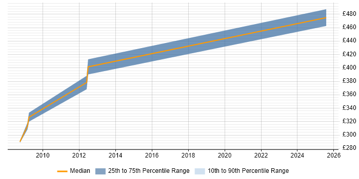 Contractor daily rate distribution trend for jobs in Essex citing Maximo