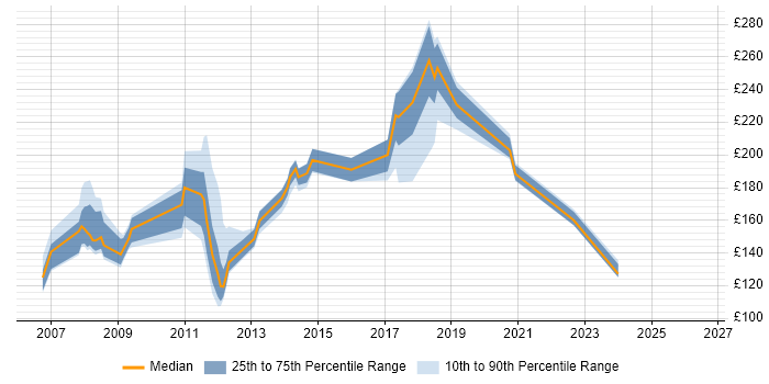 Contractor daily rate distribution trend for jobs in Essex citing MCSA