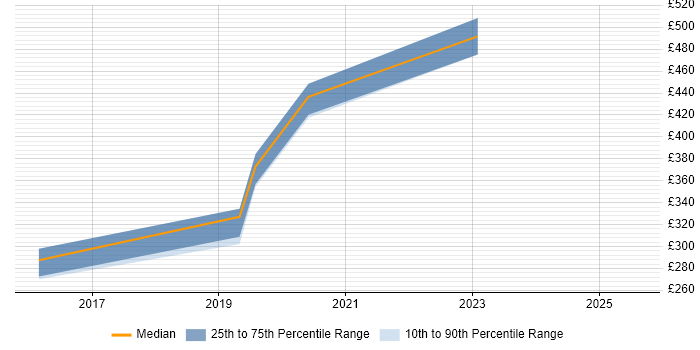 Contractor daily rate distribution trend for jobs in Essex citing Meraki