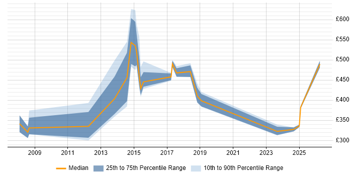 Contractor daily rate distribution trend for jobs in Essex citing Metadata