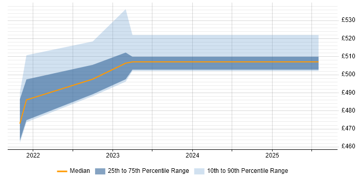 Contractor daily rate distribution trend for jobs in Essex citing Micro Frontends